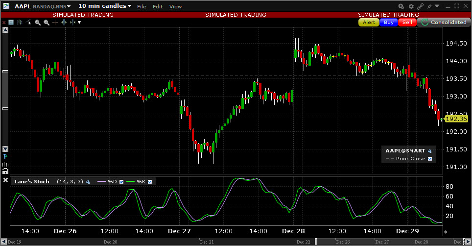 Sample Lane's Stochastic Oscillator chart. 